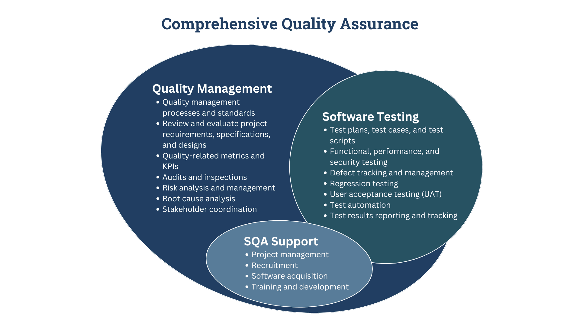 Comprehensive QA Graphic