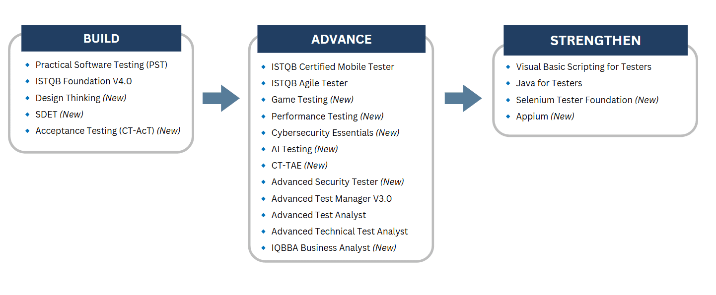 Graphic showing Courses
