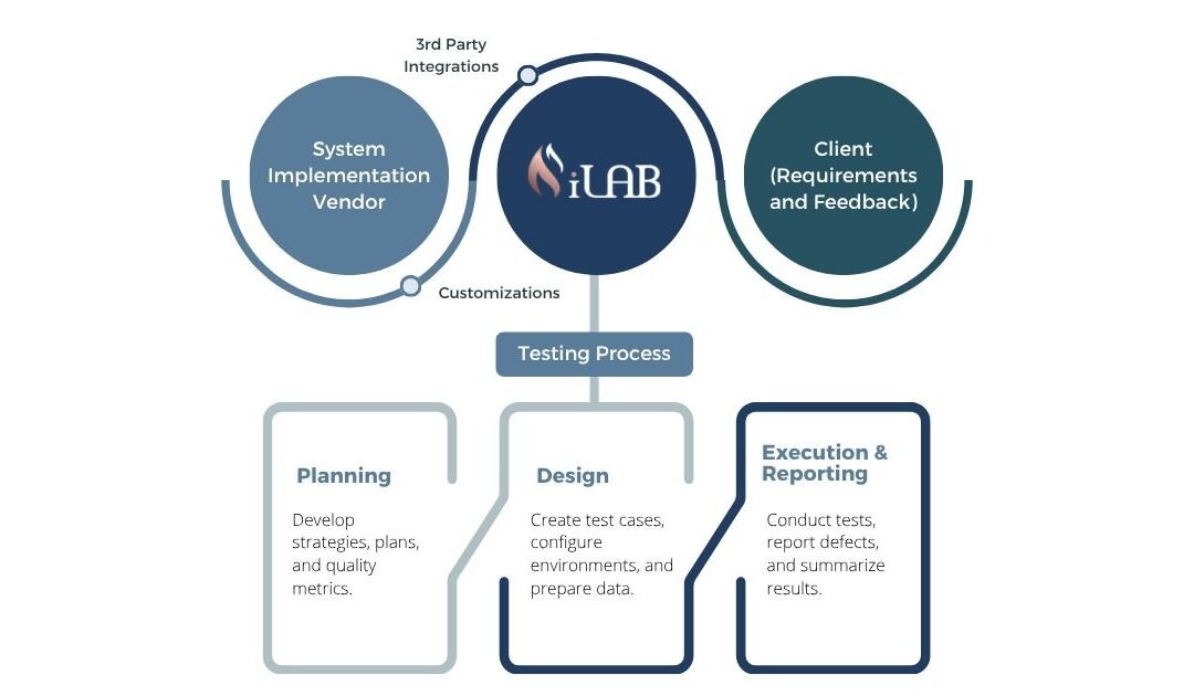 graphic showing third party integrations