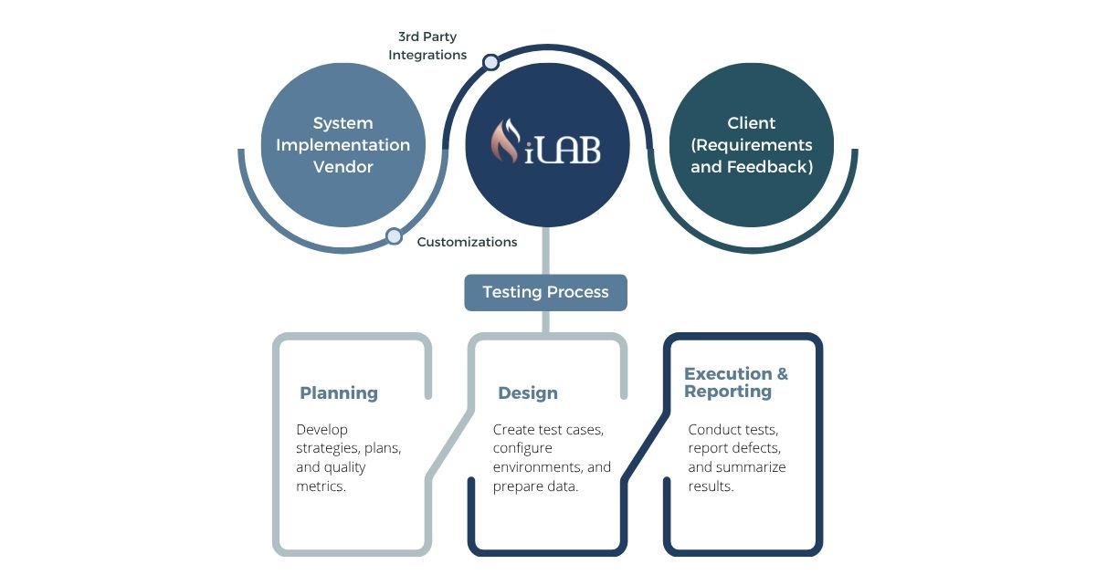 Independent Testing Technologies What Is Independent Software Testing | iLAB