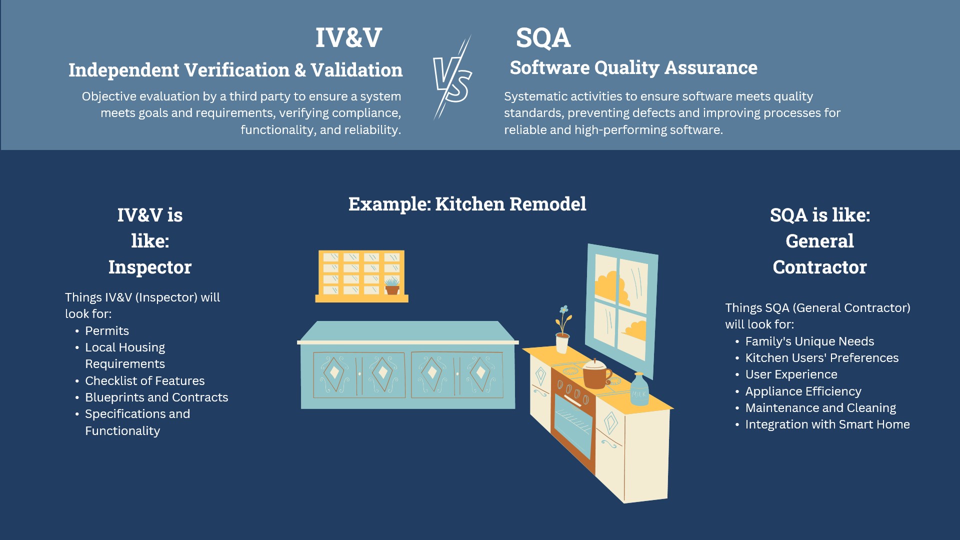 Graphic demonstrating the difference between IV and V and SQA, using a Kitchen Remodel as an example