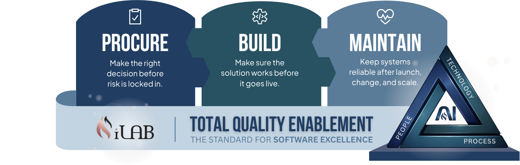 Procure build maintain infographic